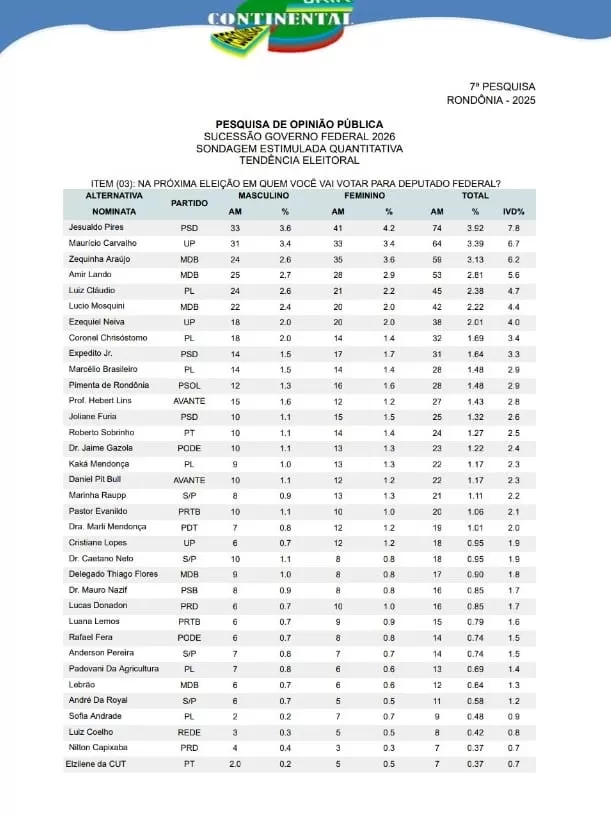 Jesualdo Pires lidera pesquisa e desponta como forte pré-candidato a deputado federal em Rondônia