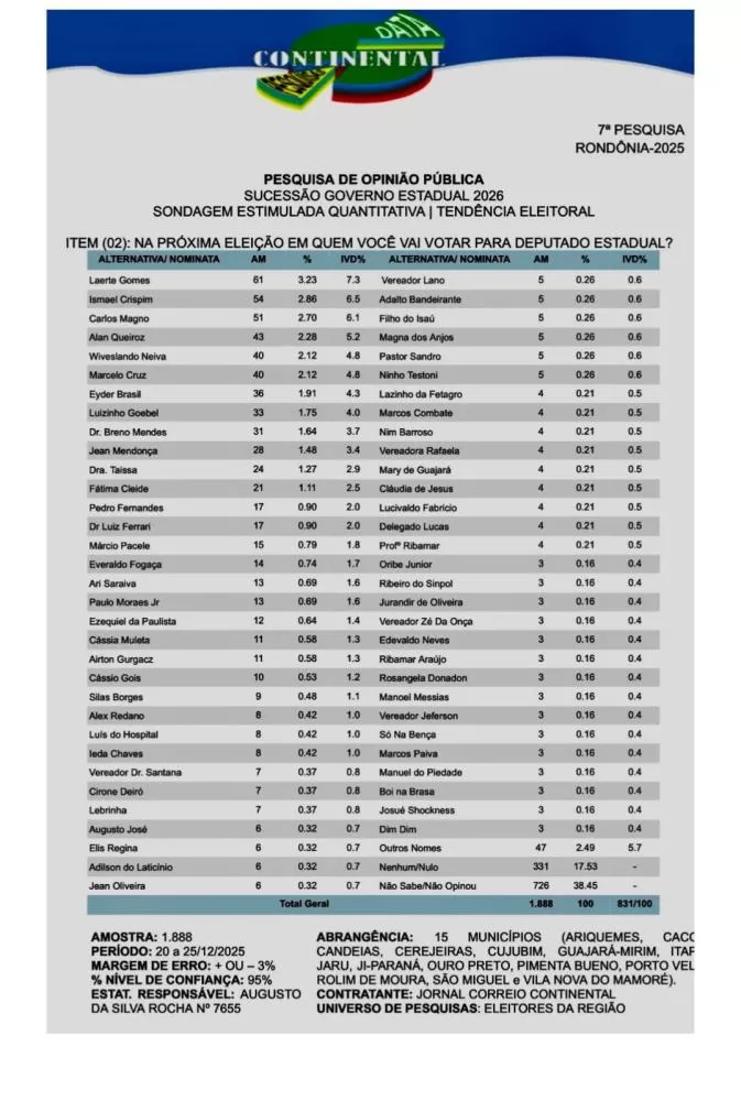 Carlos Magno ganha protagonismo e se firma no Top 3 da disputa para pré candidato a deputado estadual em Rondônia