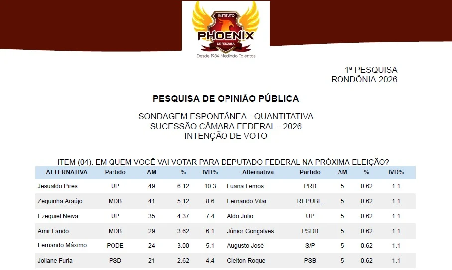 Instituto Phoenix divulga a 1º pesquisa de opinião pública para a deputado federal em Rondônia