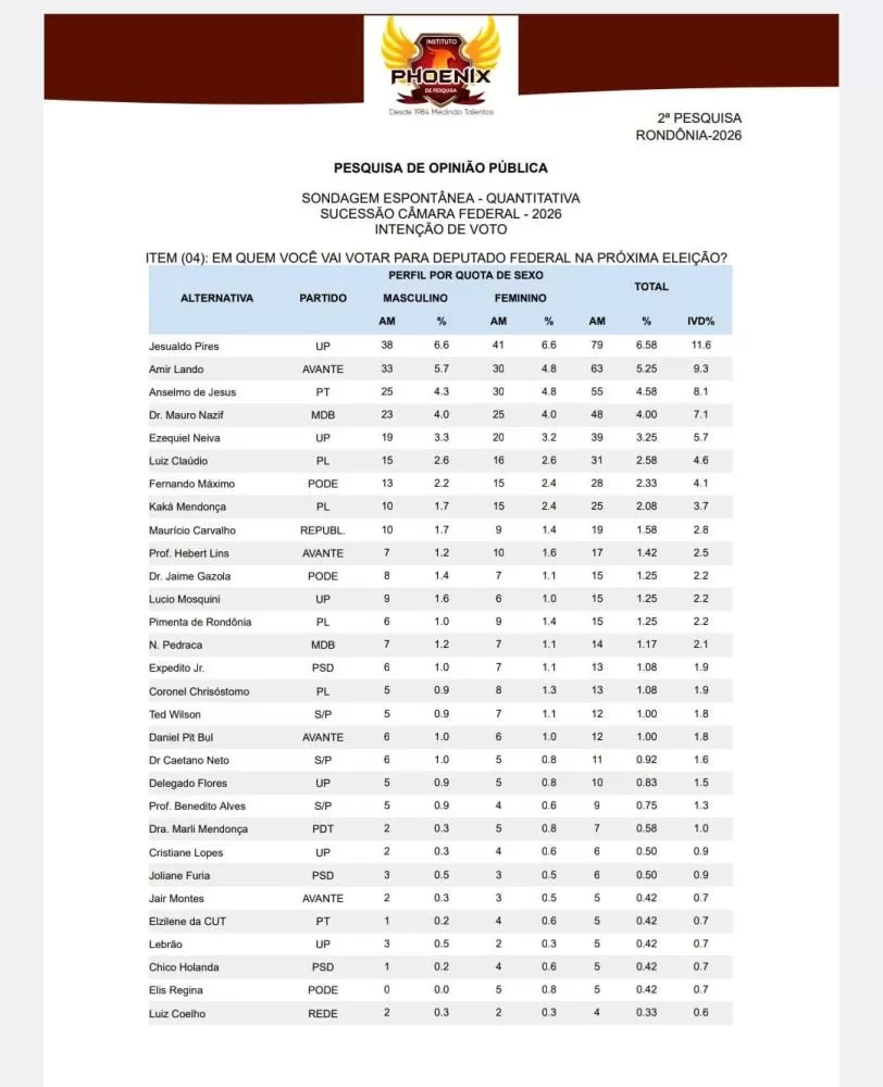 JESUALDO PIRES LIDERA INTENÇÃO DE VOTOS PARA DEPUTADO FEDERAL EM PESQUISA DO INSTITUTO PHOENIX