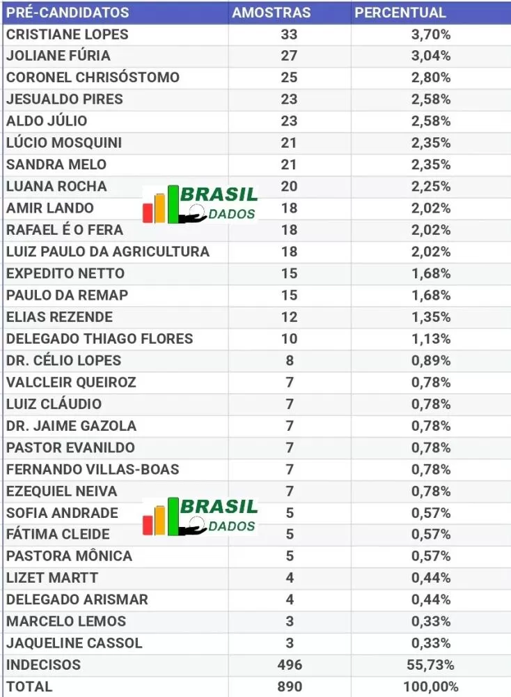 Prefeito de Rolim de Moura, Aldo Júlio, está entre os cinco primeiros colocados na disputa por uma vaga de deputado federal