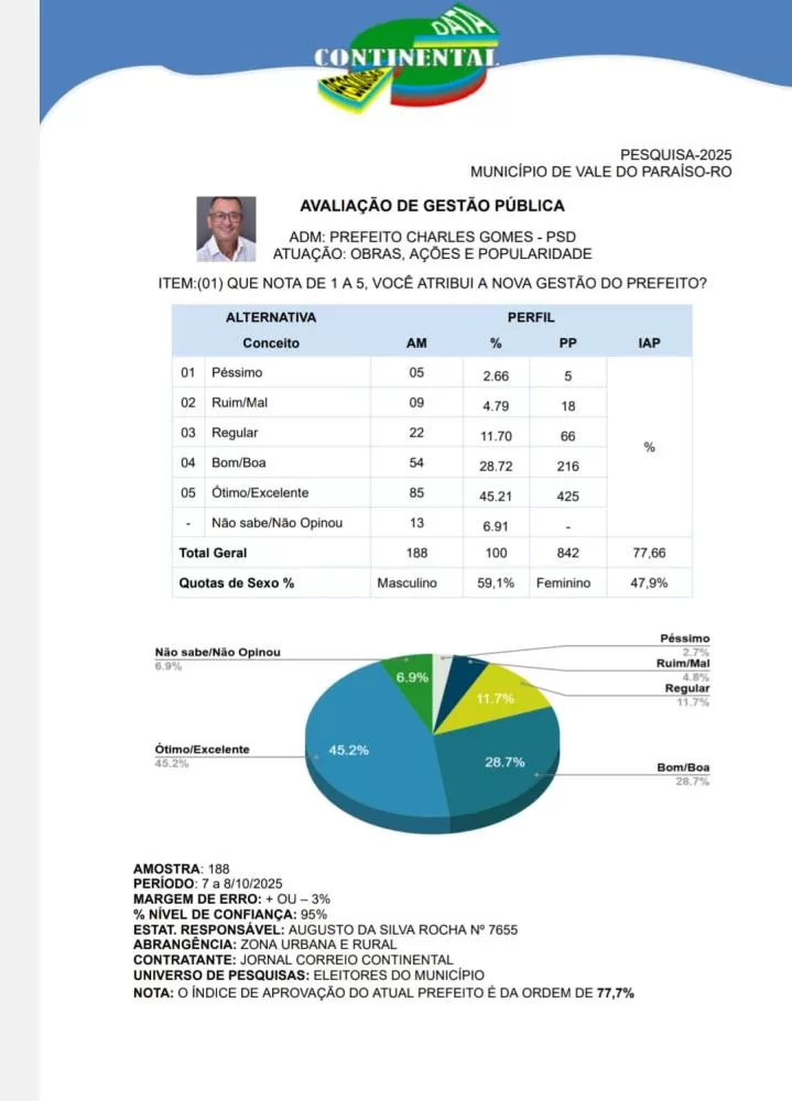 PREFEITO CHARLES LUIZ, DO PSD, DESTACA-SE COMO UM DOS MAIS ATUANTES ADMINISTRADORES PÚBLICOS DO ESTADO